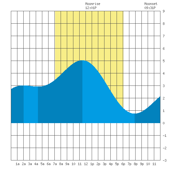 Long Beach Inner Harbor tide chart for Sunday, October 26, 2025