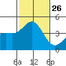 Long Beach Inner Harbor tide chart for Sunday, October 26, 2025