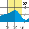 Long Beach Inner Harbor tide chart for Monday, October 27, 2025