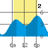 Long Beach Inner Harbor tide chart for Thursday, October 2, 2025