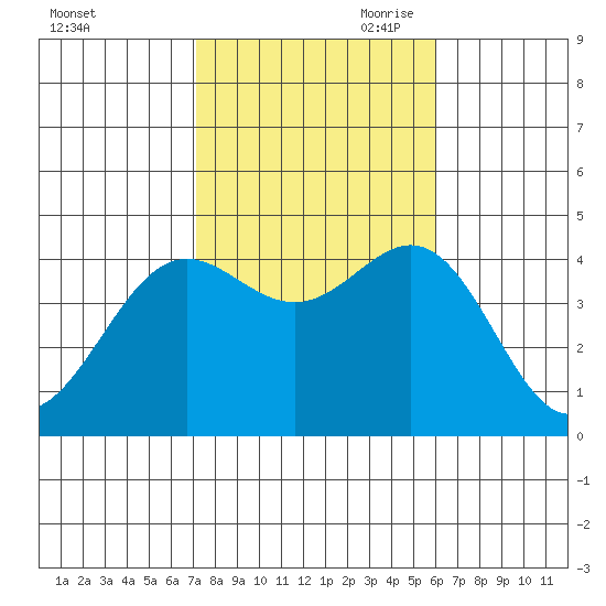 Long Beach Inner Harbor tide chart for Thursday, October 30, 2025