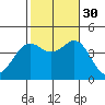 Long Beach Inner Harbor tide chart for Thursday, October 30, 2025