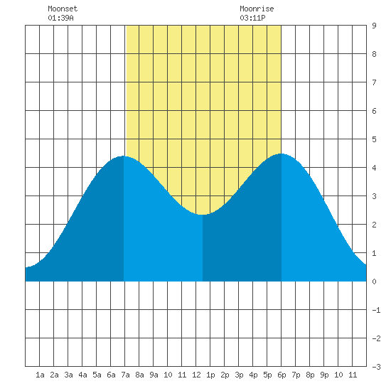 Long Beach Inner Harbor tide chart for Friday, October 31, 2025