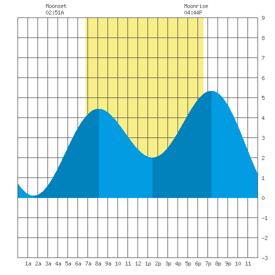 Long Beach Inner Harbor tide chart for Friday, October 3, 2025