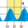 Long Beach Inner Harbor tide chart for Sunday, October 5, 2025