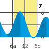 Long Beach Inner Harbor tide chart for Tuesday, October 7, 2025