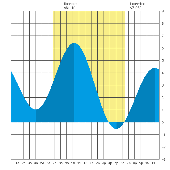 Long Beach Inner Harbor tide chart for Wednesday, October 8, 2025