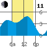 Long Beach Inner Harbor tide chart for Tuesday, November 11, 2025