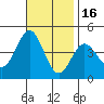 Long Beach Inner Harbor tide chart for Sunday, November 16, 2025