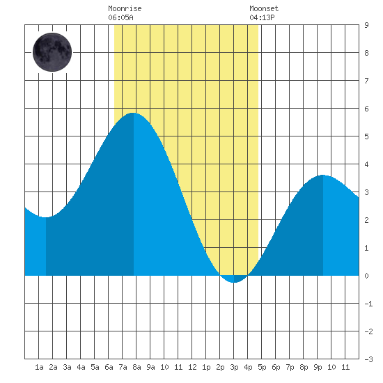 Long Beach Inner Harbor tide chart for Wednesday, November 19, 2025