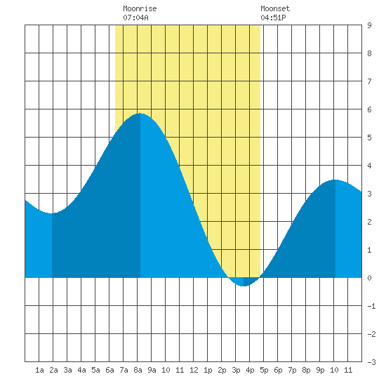 Long Beach Inner Harbor tide chart for Thursday, November 20, 2025