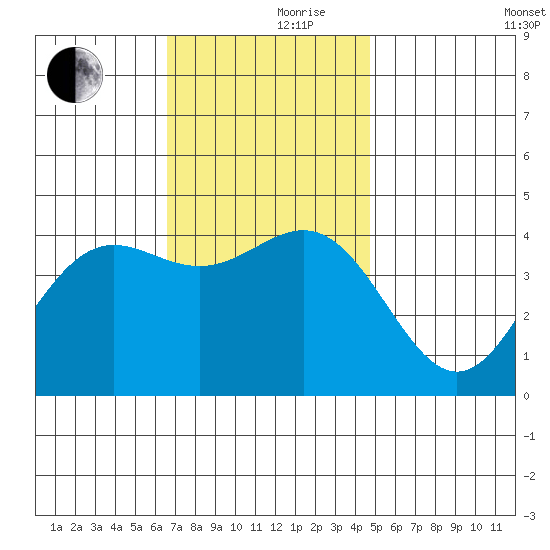 Long Beach Inner Harbor tide chart for Thursday, November 27, 2025