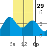 Long Beach Inner Harbor tide chart for Saturday, November 29, 2025