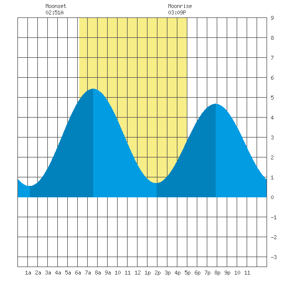 Long Beach Inner Harbor tide chart for Sunday, November 2, 2025