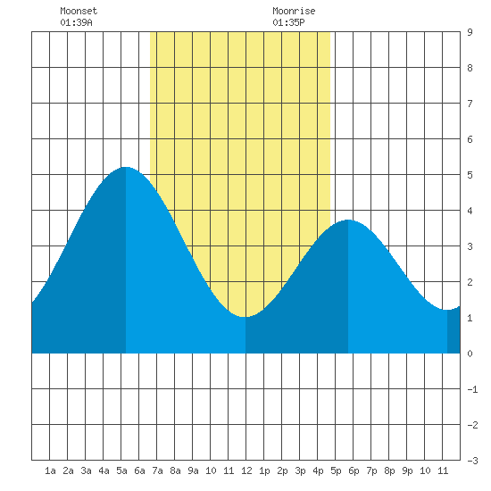 Long Beach Inner Harbor tide chart for Sunday, November 30, 2025