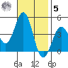 Long Beach Inner Harbor tide chart for Wednesday, November 5, 2025