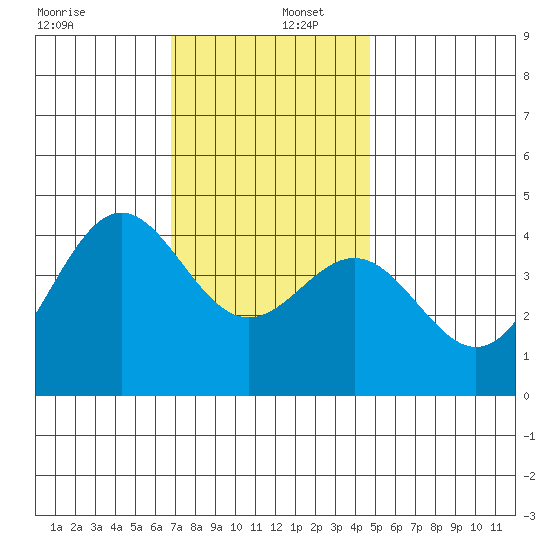 Long Beach Inner Harbor tide chart for Friday, December 12, 2025