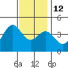 Long Beach Inner Harbor tide chart for Friday, December 12, 2025