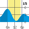 Long Beach Inner Harbor tide chart for Monday, December 15, 2025