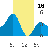 Long Beach Inner Harbor tide chart for Tuesday, December 16, 2025
