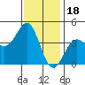 Long Beach Inner Harbor tide chart for Thursday, December 18, 2025