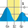 Long Beach Inner Harbor tide chart for Monday, December 1, 2025