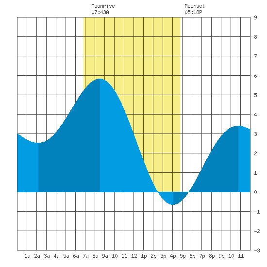 Long Beach Inner Harbor tide chart for Saturday, December 20, 2025