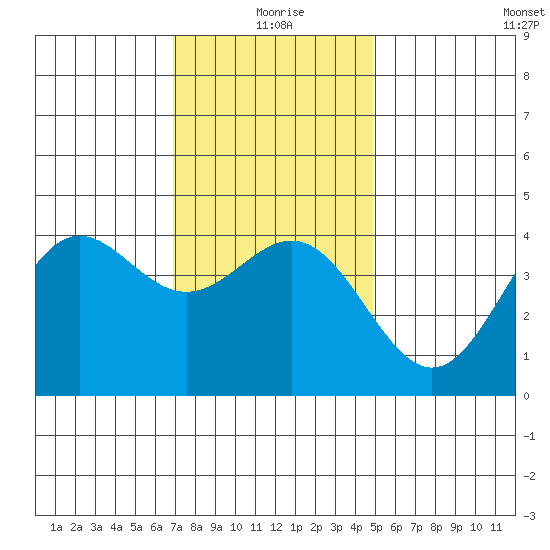 Long Beach Inner Harbor tide chart for Friday, December 26, 2025