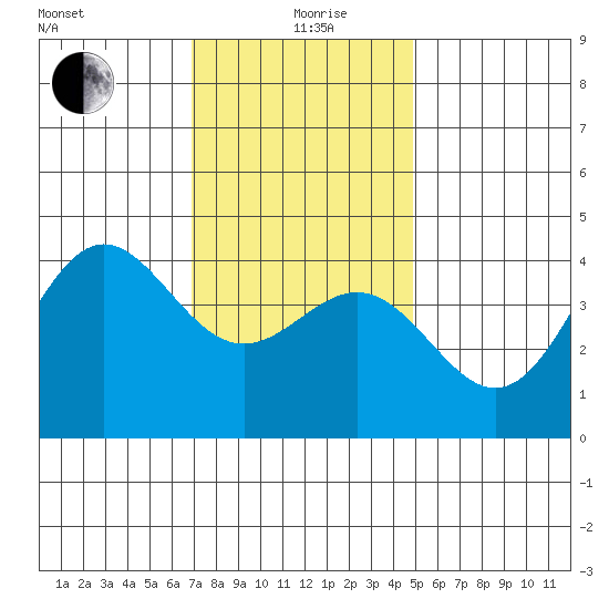 Long Beach Inner Harbor tide chart for Saturday, December 27, 2025
