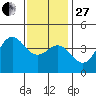 Long Beach Inner Harbor tide chart for Saturday, December 27, 2025