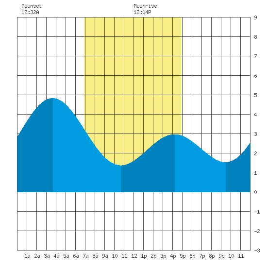 Long Beach Inner Harbor tide chart for Sunday, December 28, 2025