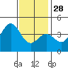 Long Beach Inner Harbor tide chart for Sunday, December 28, 2025