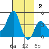 Long Beach Inner Harbor tide chart for Tuesday, December 2, 2025
