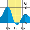 Long Beach Inner Harbor tide chart for Wednesday, December 31, 2025
