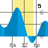 Long Beach Inner Harbor tide chart for Friday, December 5, 2025