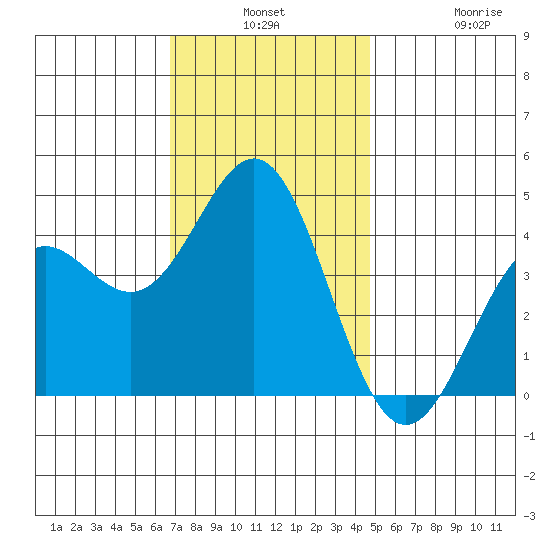 Long Beach Inner Harbor tide chart for Monday, December 8, 2025