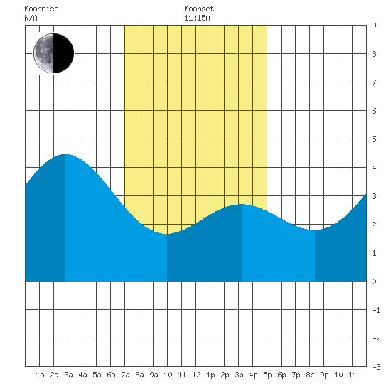 Long Beach Inner Harbor tide chart for Saturday, January 10, 2026