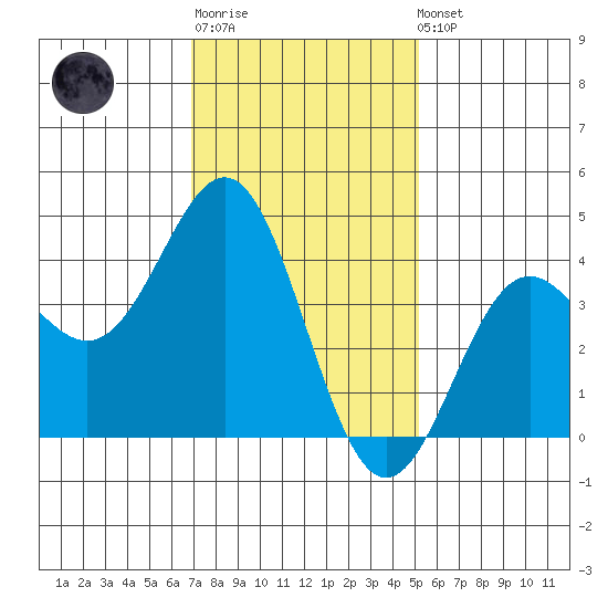Long Beach Inner Harbor tide chart for Sunday, January 18, 2026