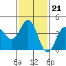 Long Beach Inner Harbor tide chart for Wednesday, January 21, 2026