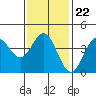 Long Beach Inner Harbor tide chart for Thursday, January 22, 2026
