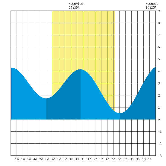 Long Beach Inner Harbor tide chart for Friday, January 23, 2026