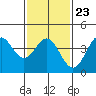 Long Beach Inner Harbor tide chart for Friday, January 23, 2026
