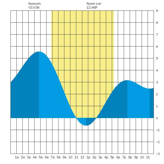 Long Beach Inner Harbor tide chart for Wednesday, January 28, 2026