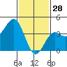 Long Beach Inner Harbor tide chart for Wednesday, January 28, 2026