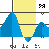 Long Beach Inner Harbor tide chart for Thursday, January 29, 2026