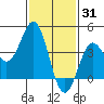 Long Beach Inner Harbor tide chart for Saturday, January 31, 2026