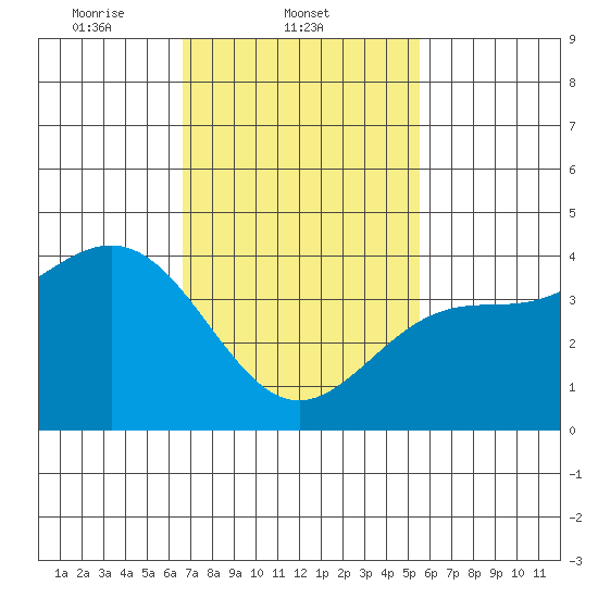 Long Beach Inner Harbor tide chart for Tuesday, February 10, 2026