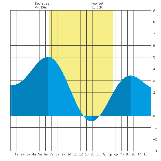 Long Beach Inner Harbor tide chart for Friday, February 13, 2026