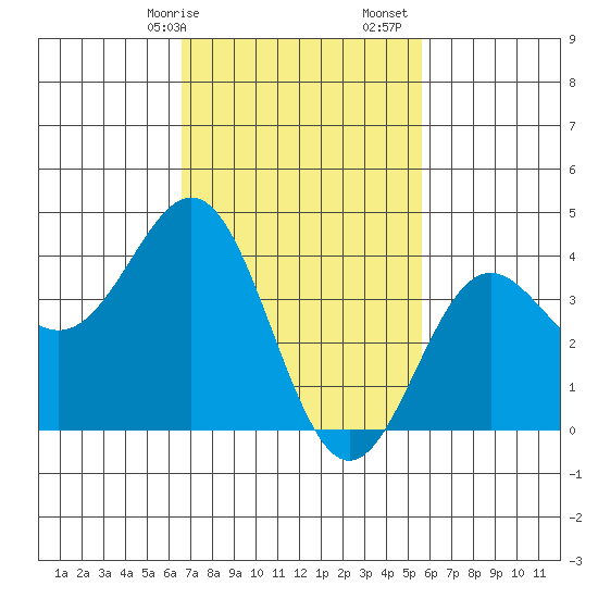 Long Beach Inner Harbor tide chart for Saturday, February 14, 2026
