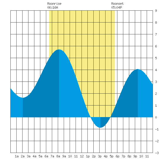 Long Beach Inner Harbor tide chart for Monday, February 16, 2026